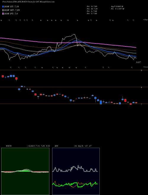Munafa China Life Insurance Company Limited (LFC) stock tips, volume analysis, indicator analysis [intraday, positional] for today and tomorrow