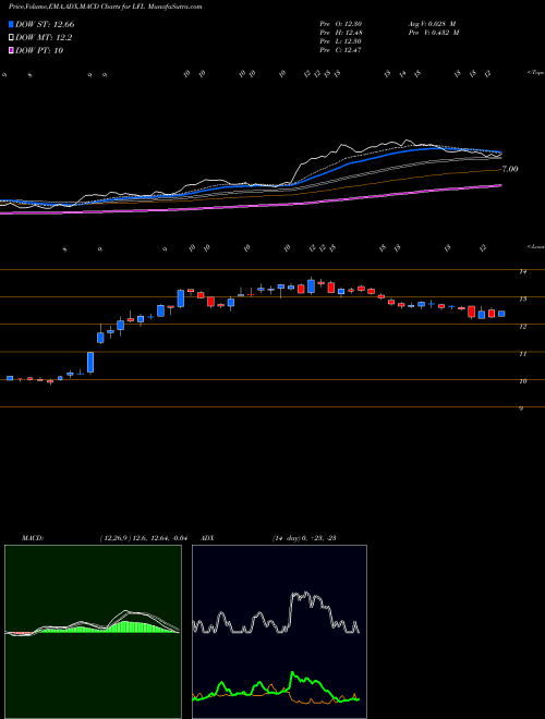 MACD charts various settings share LFL Latam Airlines Group Sa NYSE Stock exchange 