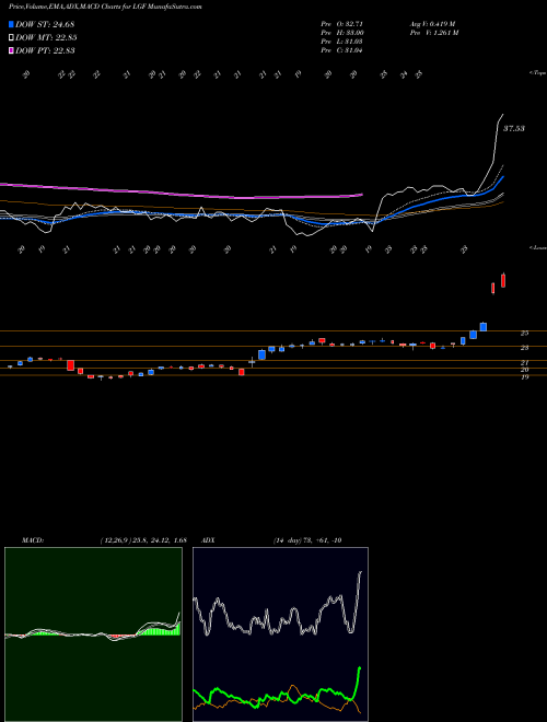 MACD charts various settings share LGF Lions Gate Entertainment Corp NYSE Stock exchange 