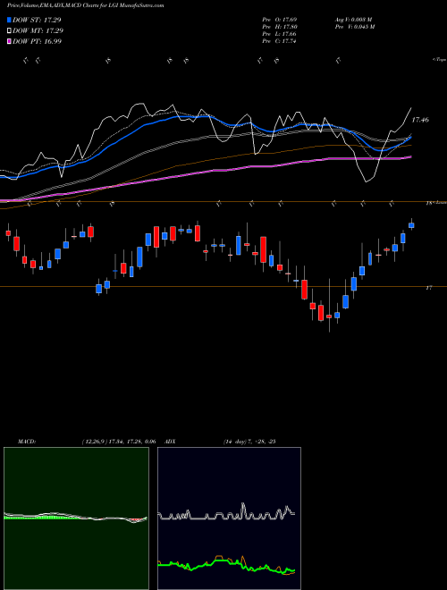 Munafa Lazard Global Total Return and Income Fund (LGI) stock tips, volume analysis, indicator analysis [intraday, positional] for today and tomorrow