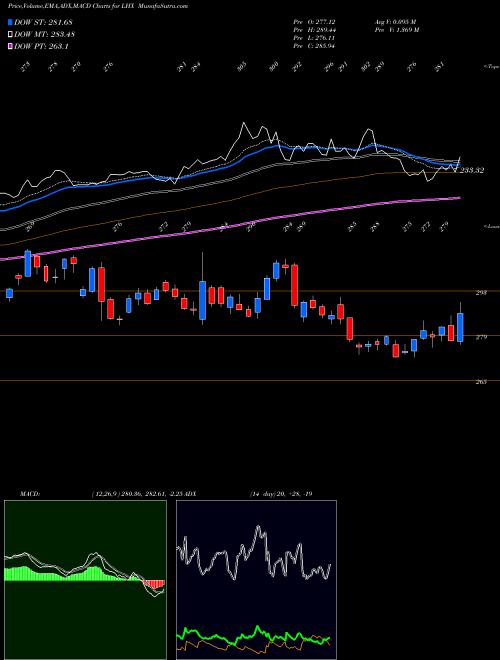 Munafa L3Harris Technologies Inc (LHX) stock tips, volume analysis, indicator analysis [intraday, positional] for today and tomorrow