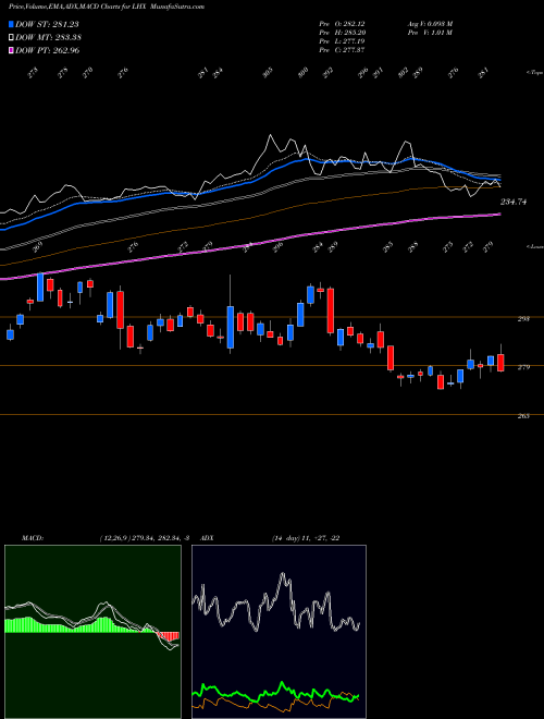 MACD charts various settings share LHX L3Harris Technologies Inc NYSE Stock exchange 
