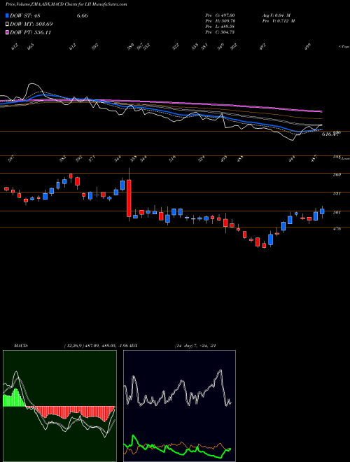 Munafa Lennox International, Inc. (LII) stock tips, volume analysis, indicator analysis [intraday, positional] for today and tomorrow