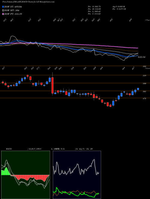 MACD charts various settings share LII Lennox International, Inc. NYSE Stock exchange 
