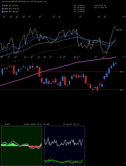 Munafa Linde plc (LIN) stock tips, volume analysis, indicator analysis [intraday, positional] for today and tomorrow