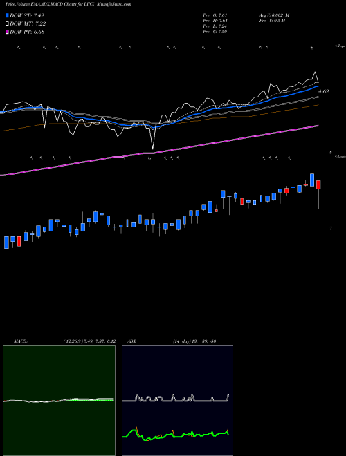 MACD charts various settings share LINX Linx S.A. ADR NYSE Stock exchange 