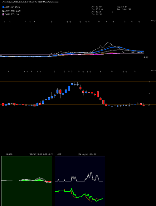 Munafa LightInTheBox Holding Co., Ltd. (LITB) stock tips, volume analysis, indicator analysis [intraday, positional] for today and tomorrow