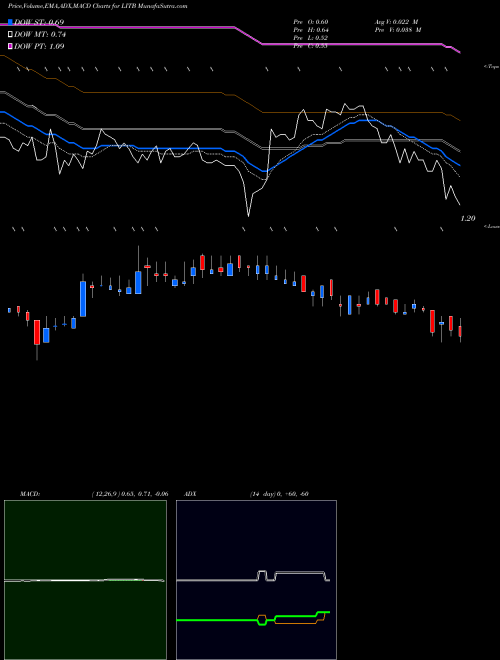 MACD charts various settings share LITB LightInTheBox Holding Co., Ltd. NYSE Stock exchange 