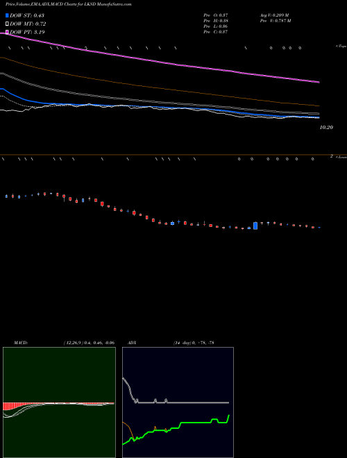MACD charts various settings share LKSD LSC Communications, Inc. NYSE Stock exchange 