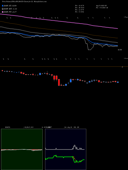 MACD charts various settings share LL Lumber Liquidators Holdings, Inc NYSE Stock exchange 