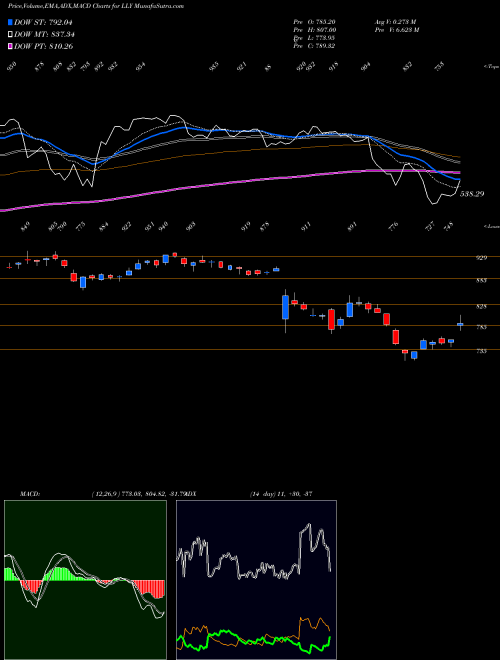 Munafa Eli Lilly and Company (LLY) stock tips, volume analysis, indicator analysis [intraday, positional] for today and tomorrow
