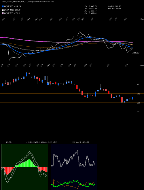 MACD charts various settings share LMT Lockheed Martin Corporation NYSE Stock exchange 