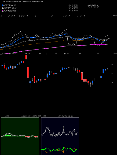 Munafa Lincoln National Corporation (LNC) stock tips, volume analysis, indicator analysis [intraday, positional] for today and tomorrow