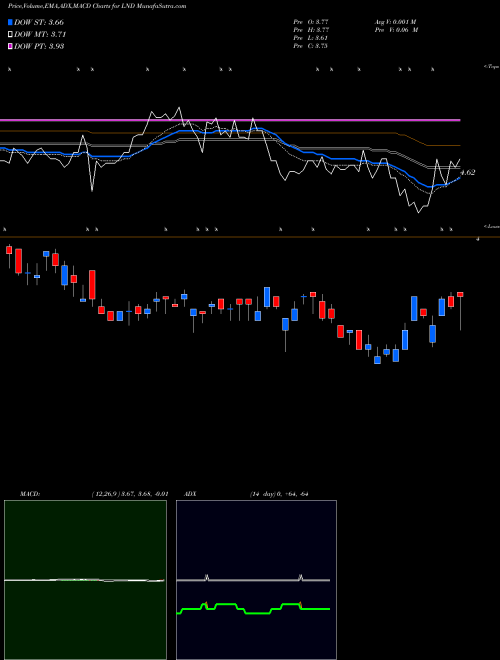 MACD charts various settings share LND Brasilagro Cia Brasileira De Propriedades Agricolas NYSE Stock exchange 