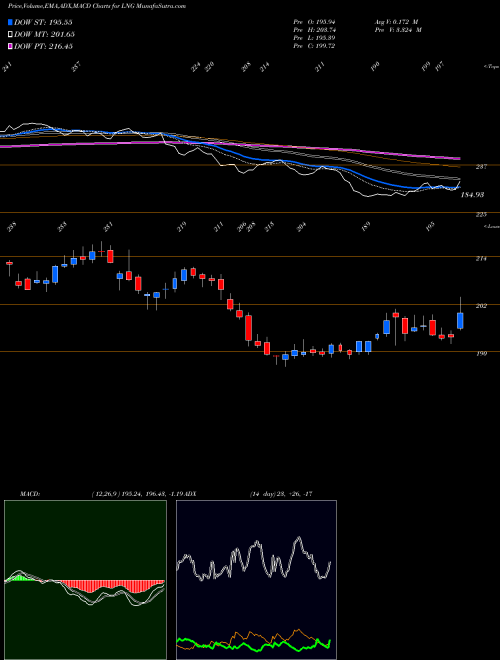 Munafa  (LNG) stock tips, volume analysis, indicator analysis [intraday, positional] for today and tomorrow