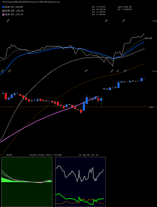 Munafa Linkedin (LNKD) stock tips, volume analysis, indicator analysis [intraday, positional] for today and tomorrow