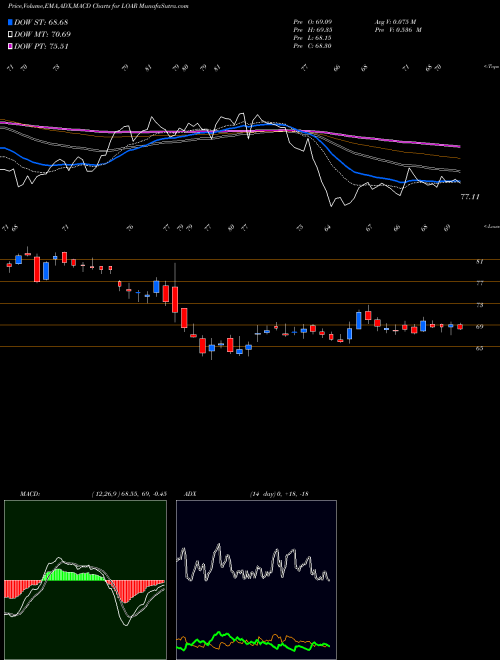 Munafa  (LOAR) stock tips, volume analysis, indicator analysis [intraday, positional] for today and tomorrow