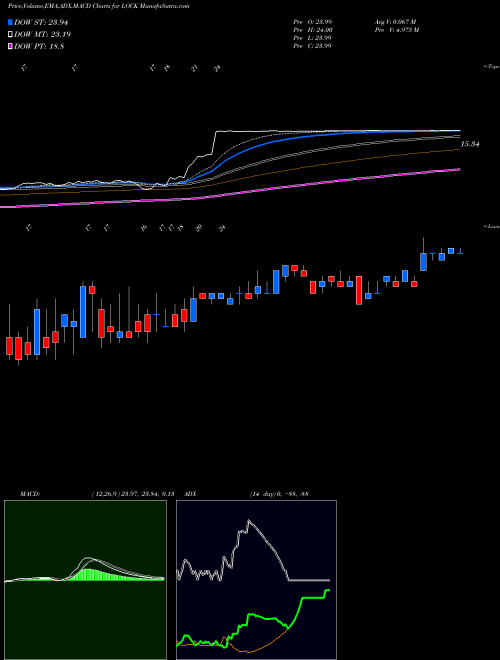 Munafa Lifelock Inc (LOCK) stock tips, volume analysis, indicator analysis [intraday, positional] for today and tomorrow