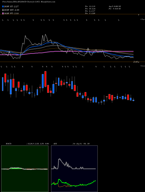 Munafa  (LOCL) stock tips, volume analysis, indicator analysis [intraday, positional] for today and tomorrow