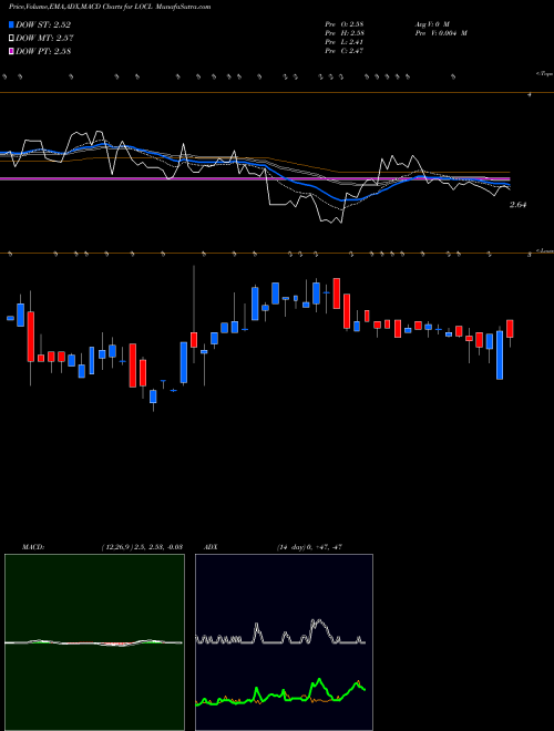 Munafa  (LOCL) stock tips, volume analysis, indicator analysis [intraday, positional] for today and tomorrow