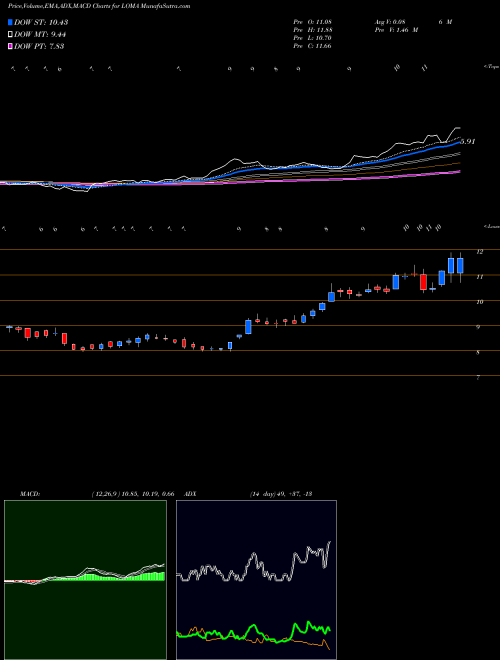 Munafa Loma Negra Compania Industrial Argentina Sociedad Anonima (LOMA) stock tips, volume analysis, indicator analysis [intraday, positional] for today and tomorrow