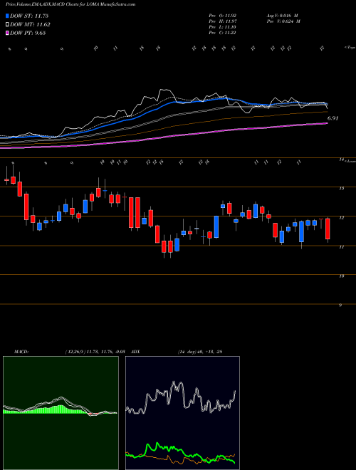 MACD charts various settings share LOMA Loma Negra Compania Industrial Argentina Sociedad Anonima NYSE Stock exchange 