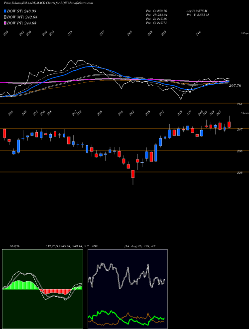Munafa Lowe's Companies, Inc. (LOW) stock tips, volume analysis, indicator analysis [intraday, positional] for today and tomorrow