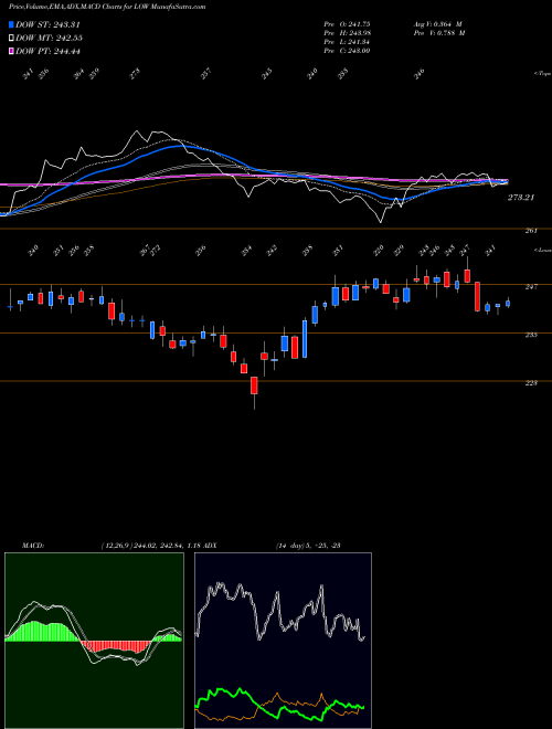 MACD charts various settings share LOW Lowe's Companies, Inc. NYSE Stock exchange 