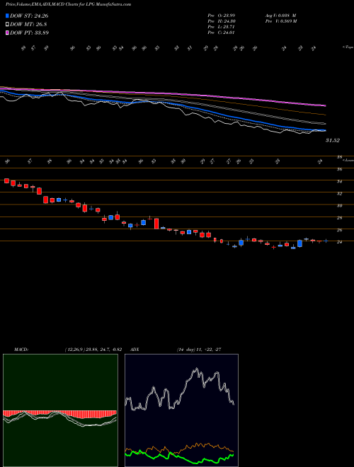 MACD charts various settings share LPG Dorian LPG Ltd. NYSE Stock exchange 