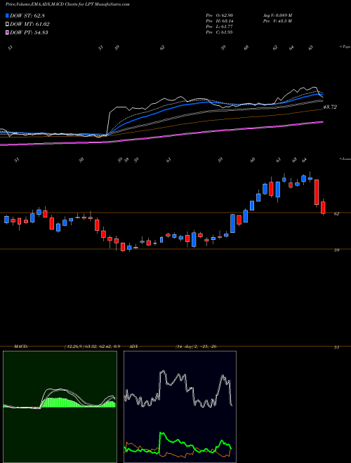 MACD charts various settings share LPT Liberty Property Trust NYSE Stock exchange 