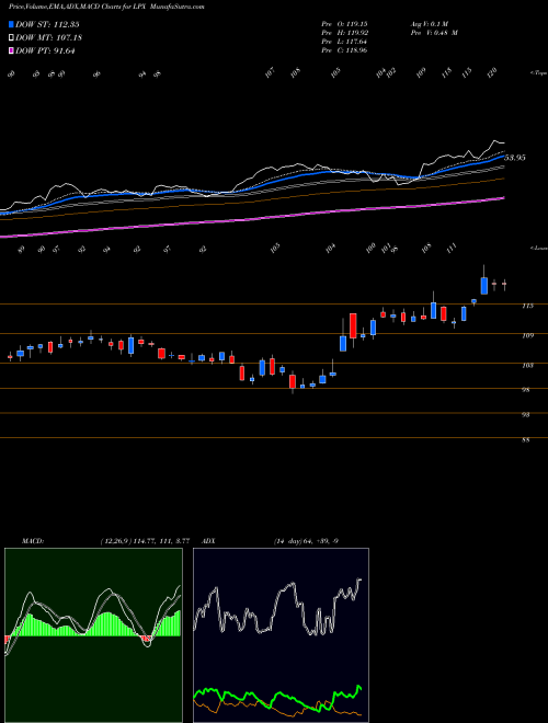 MACD charts various settings share LPX Louisiana-Pacific Corporation NYSE Stock exchange 