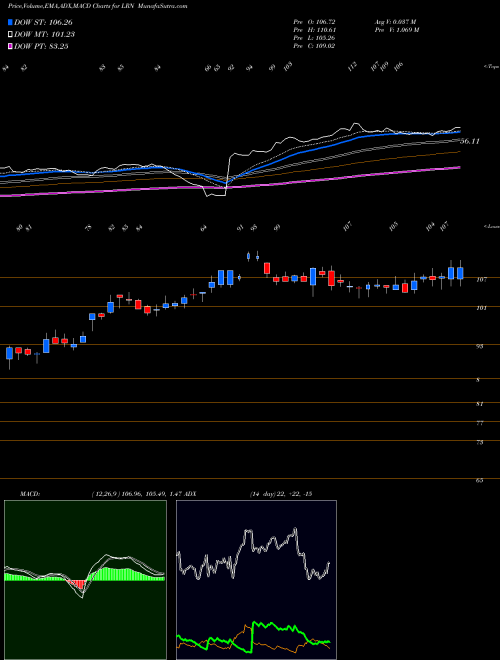 Munafa K12 Inc (LRN) stock tips, volume analysis, indicator analysis [intraday, positional] for today and tomorrow