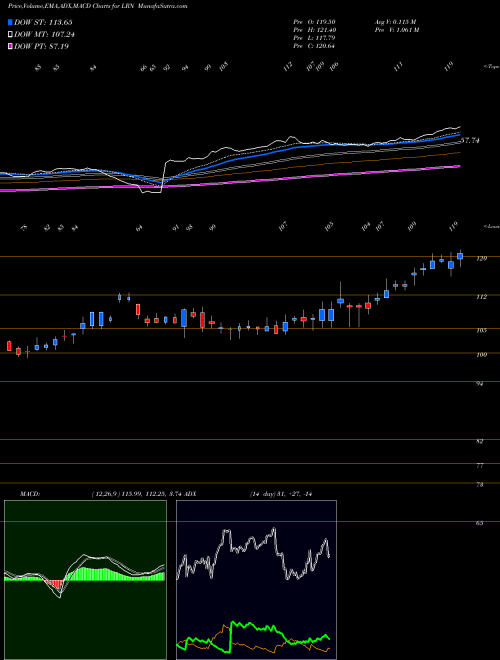 MACD charts various settings share LRN K12 Inc NYSE Stock exchange 