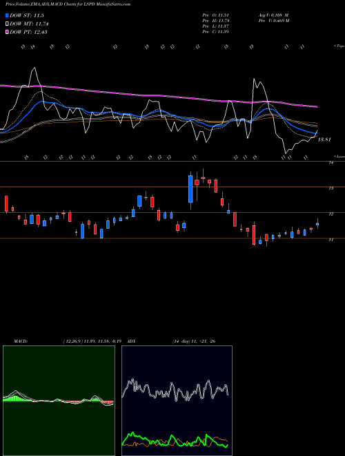 Munafa Lightspeed Pos Inc (LSPD) stock tips, volume analysis, indicator analysis [intraday, positional] for today and tomorrow
