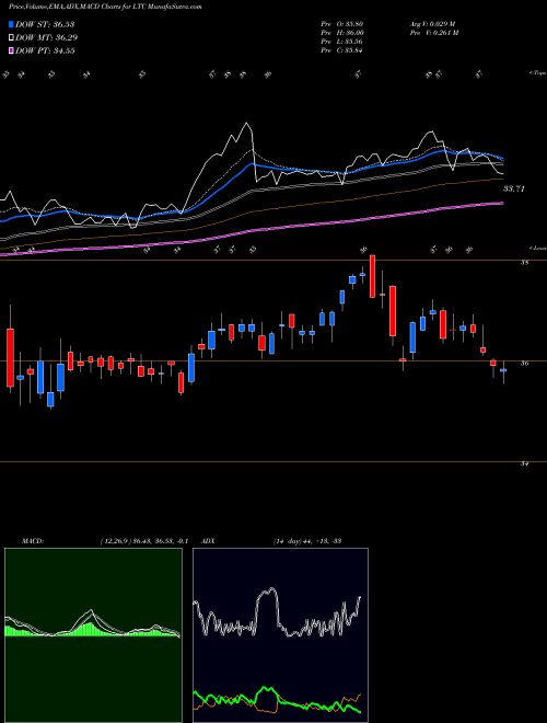 MACD charts various settings share LTC LTC Properties, Inc. NYSE Stock exchange 