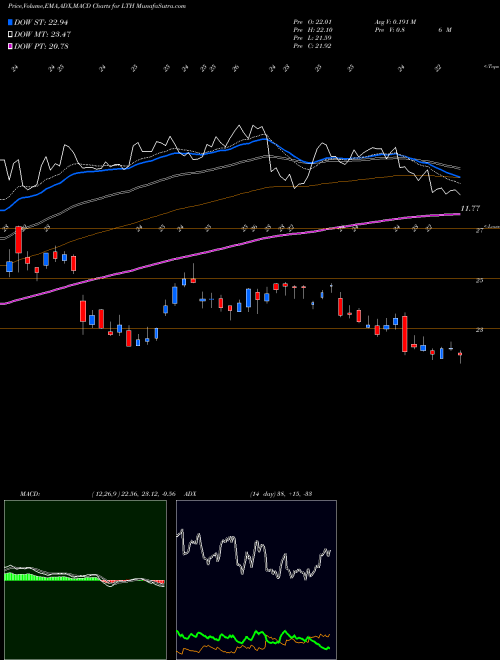 Munafa  (LTH) stock tips, volume analysis, indicator analysis [intraday, positional] for today and tomorrow