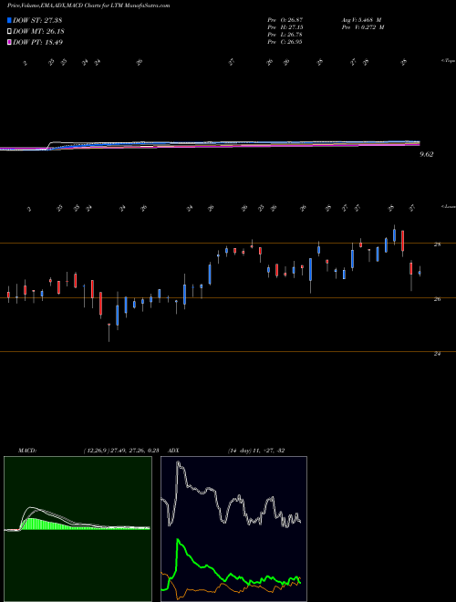 Munafa LATAM Airlines Group S.A. (LTM) stock tips, volume analysis, indicator analysis [intraday, positional] for today and tomorrow