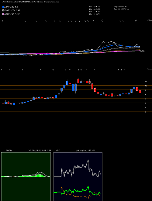 Munafa Centurylink (LUMN) stock tips, volume analysis, indicator analysis [intraday, positional] for today and tomorrow