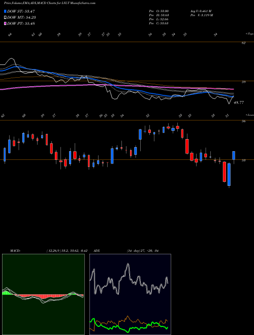 Munafa Level 3 Communications (LVLT) stock tips, volume analysis, indicator analysis [intraday, positional] for today and tomorrow