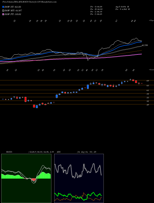 Munafa Las Vegas Sands Corp. (LVS) stock tips, volume analysis, indicator analysis [intraday, positional] for today and tomorrow