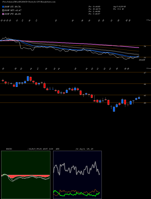 MACD charts various settings share LVS Las Vegas Sands Corp. NYSE Stock exchange 