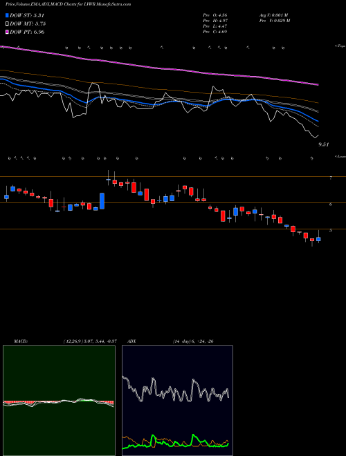 Munafa  (LVWR) stock tips, volume analysis, indicator analysis [intraday, positional] for today and tomorrow