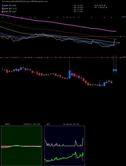 Munafa  (LVWR) stock tips, volume analysis, indicator analysis [intraday, positional] for today and tomorrow