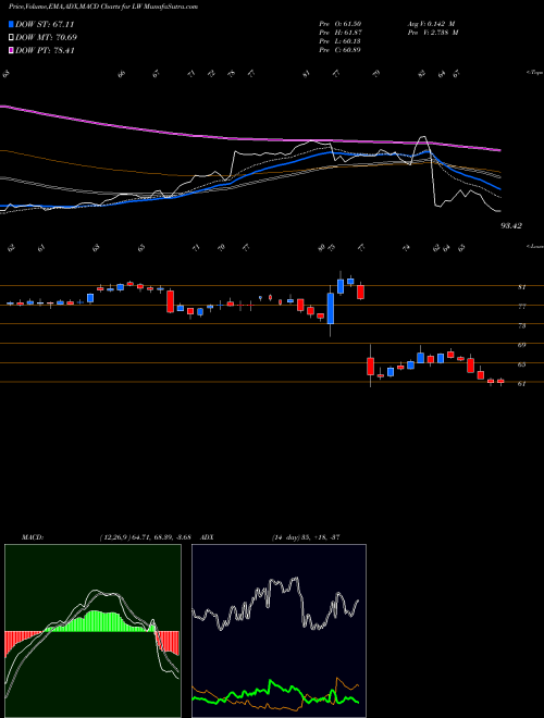 MACD charts various settings share LW Lamb Weston Holdings, Inc. NYSE Stock exchange 