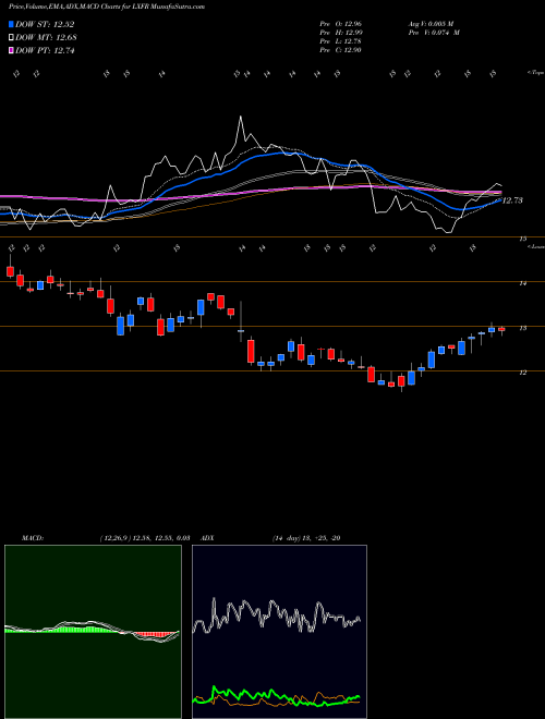 MACD charts various settings share LXFR Luxfer Holdings PLC NYSE Stock exchange 