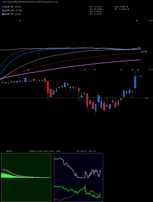 Munafa Luxoft Holding, Inc. (LXFT) stock tips, volume analysis, indicator analysis [intraday, positional] for today and tomorrow