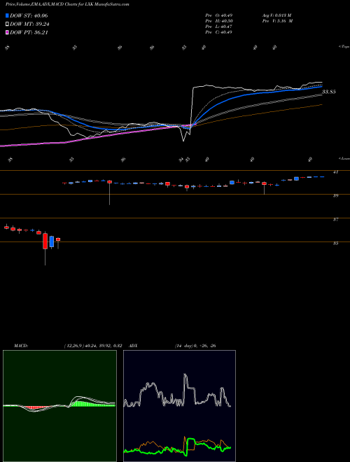 Munafa Lexmark International (LXK) stock tips, volume analysis, indicator analysis [intraday, positional] for today and tomorrow
