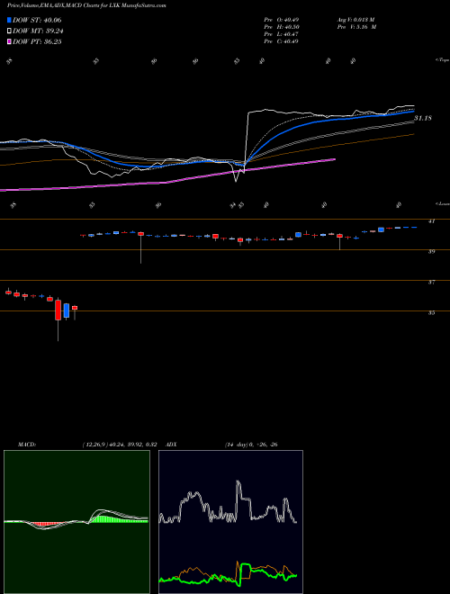 MACD charts various settings share LXK Lexmark International NYSE Stock exchange 
