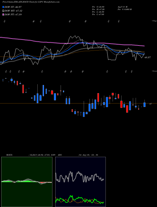 Munafa Lexington Realty Tru (LXP-C) stock tips, volume analysis, indicator analysis [intraday, positional] for today and tomorrow