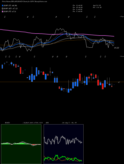 MACD charts various settings share LXP-C Lexington Realty Tru NYSE Stock exchange 
